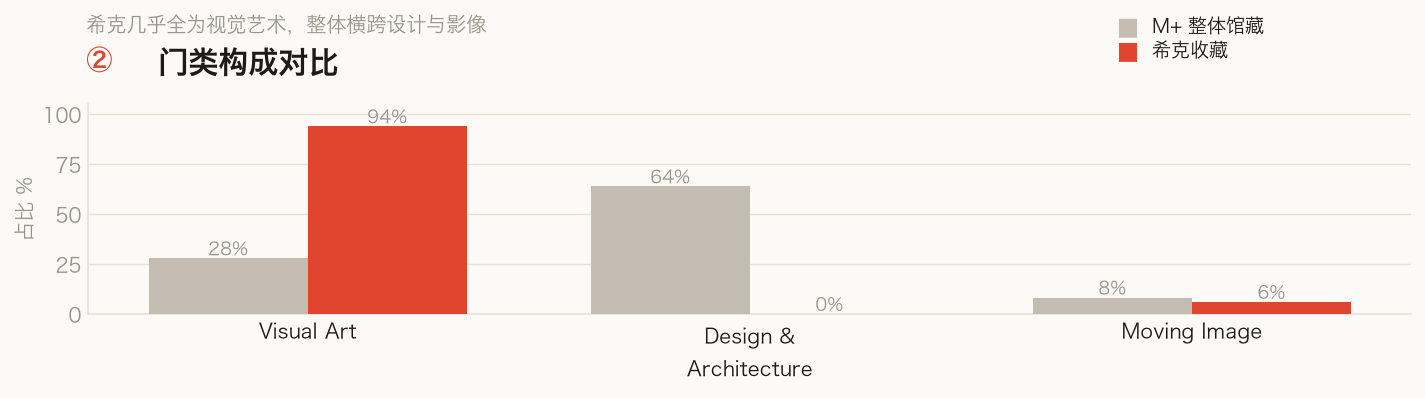 Bar chart of object categories: the Sigg Collection is 94% visual art, while the full collection is about 64% design and architecture.