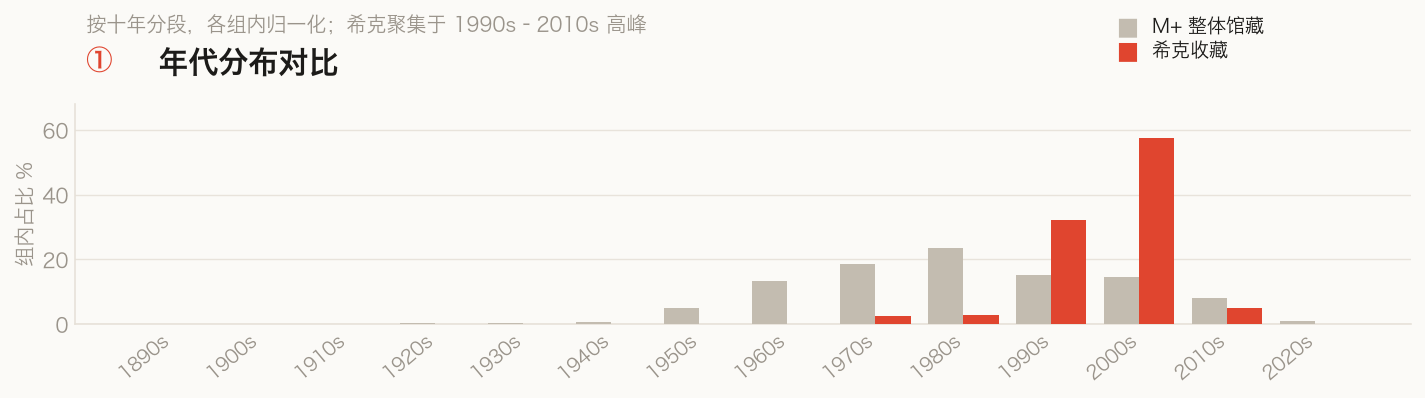 Bar chart comparing the decade distribution of the Sigg Collection and the full M+ Collection.