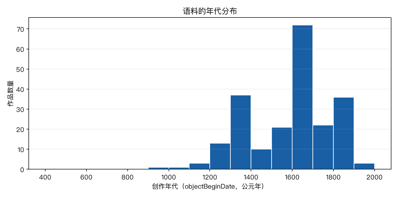 Histogram of works per century, peaking sharply in the 1600s with 72 works.