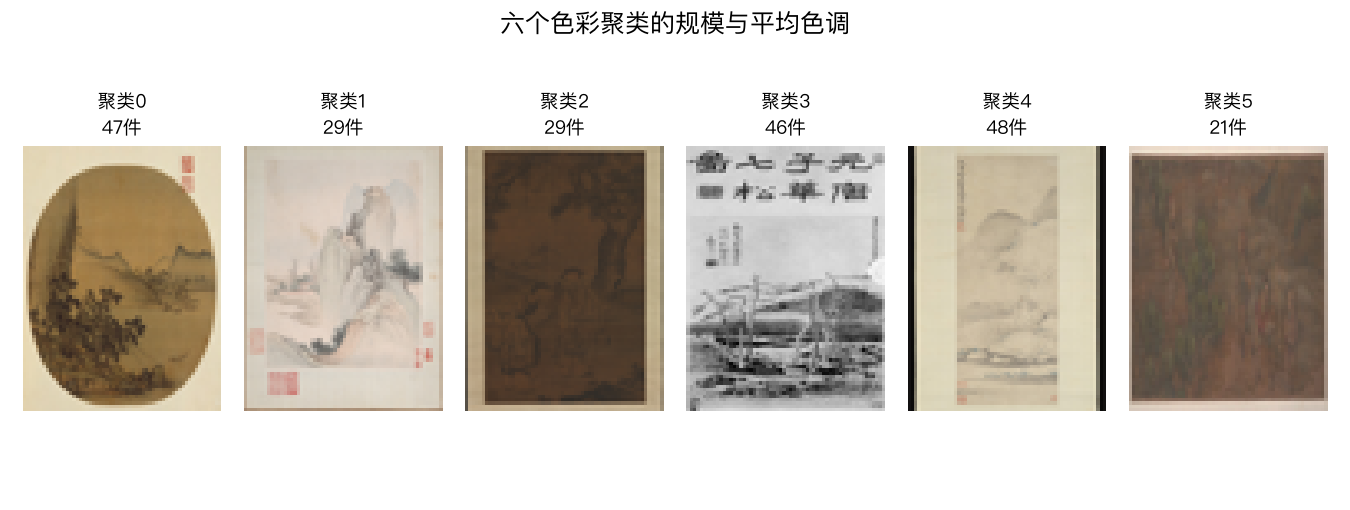 Six colour clusters shown with a sample work from each; sizes range from 21 to 48 works.