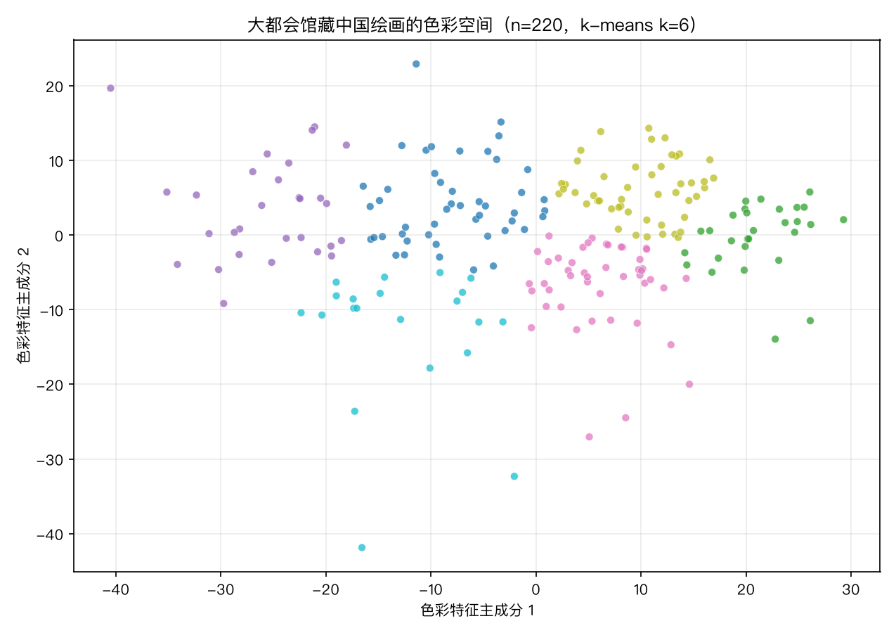PCA scatter of 220 Chinese paintings by colour features, coloured into six clusters.