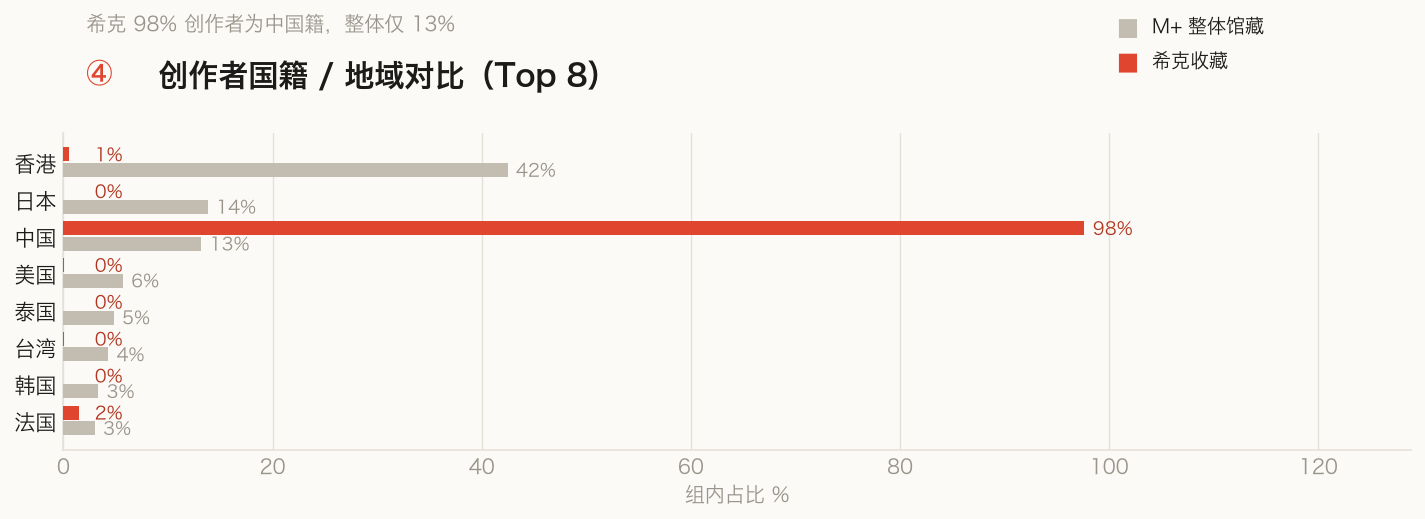 Top-eight nationality comparison: 98% of Sigg creators are Chinese, while the full collection is led by Hong Kong at 42%.